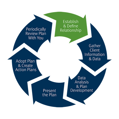 Our process wheel: Establish and define relationship, Gather client information and data, Data Analysis and plan development, Present the plan, Adopt plan and create action plans, Periodically Review Plan With You